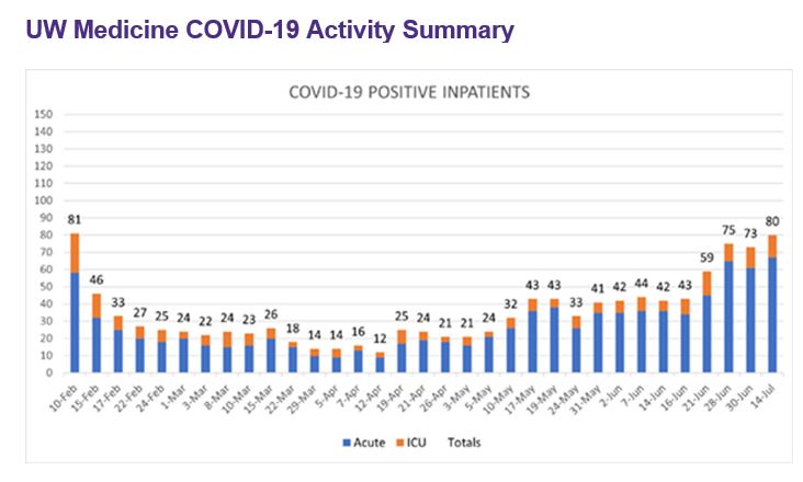 COVID Activity Chart UW Medicine hospitals