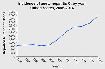 chart showing hepatitis C incidence in the United States 2006-2016