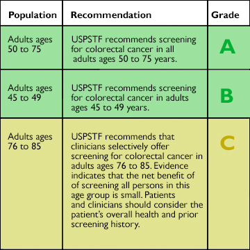 chart of USPSTF colorectal cancer screening guidelines